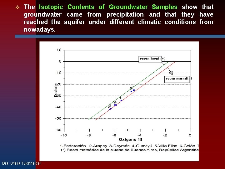 v The Isotopic Contents of Groundwater Samples show that groundwater came from precipitation and