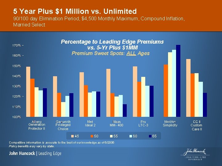 5 Year Plus $1 Million vs. Unlimited 90/100 day Elimination Period, $4, 500 Monthly