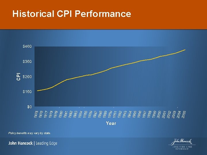 Historical CPI Performance Policy benefits may vary by state. 