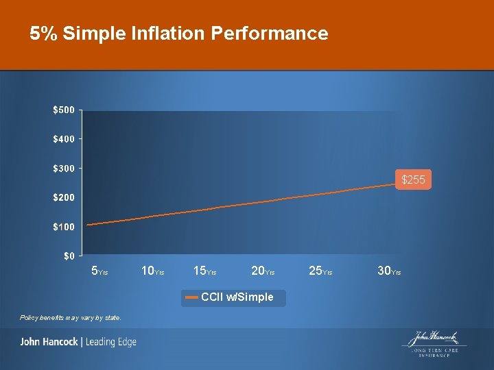 5% Simple Inflation Performance $255 5 Yrs 10 Yrs 15 Yrs 20 Yrs CCII