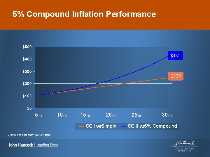 5% Compound Inflation Performance $432 $255 5 Yrs 10 Yrs 15 Yrs 20 Yrs