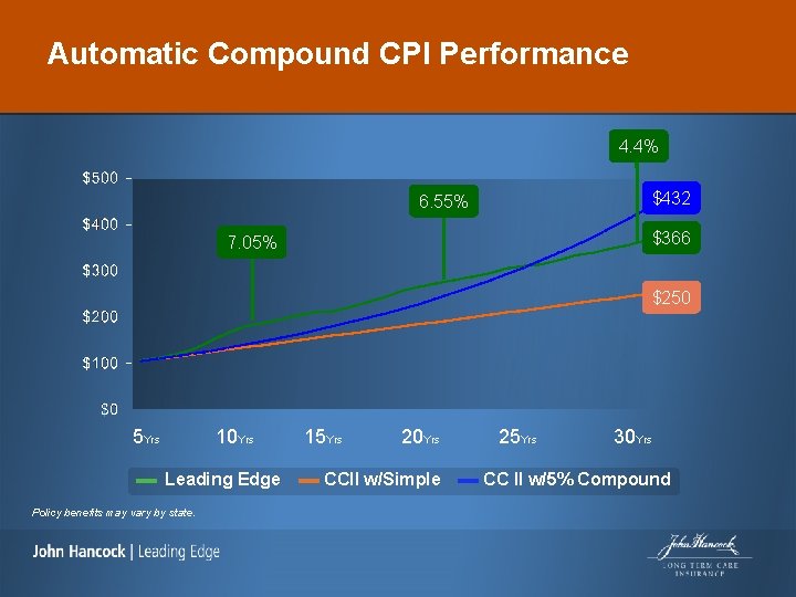 Automatic Compound CPI Performance 4. 4% $432 6. 55% $366 7. 05% $250 5