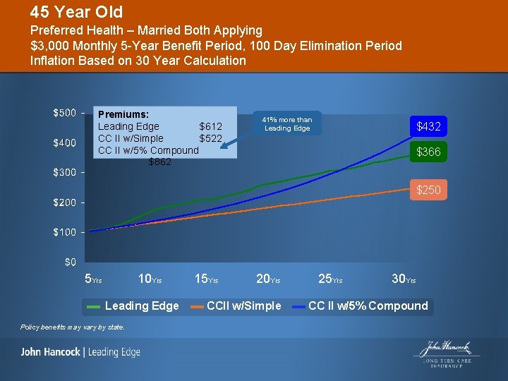 45 Year Old Preferred Health – Married Both Applying $3, 000 Monthly 5 -Year