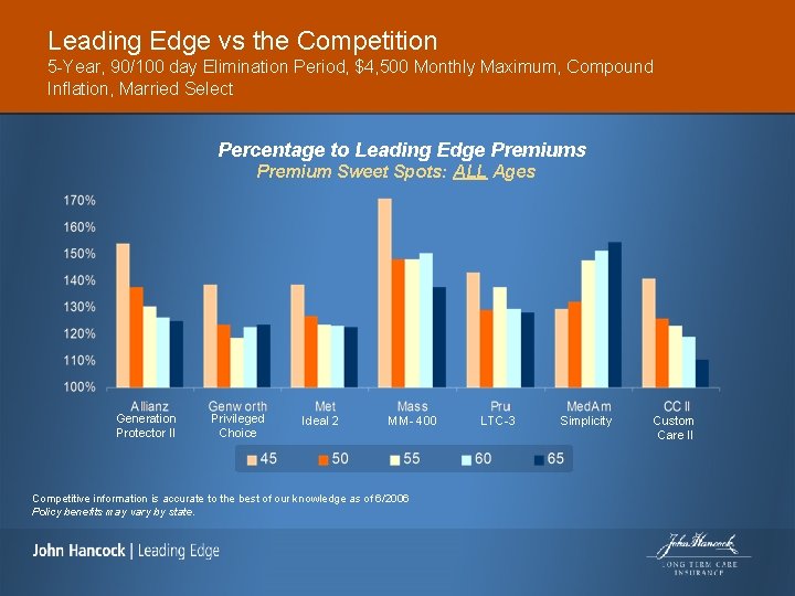 Leading Edge vs the Competition 5 -Year, 90/100 day Elimination Period, $4, 500 Monthly