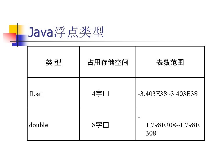 Java浮点类型 类型 float 占用存储空间 4字� 表数范围 -3. 403 E 38~3. 403 E 38 -