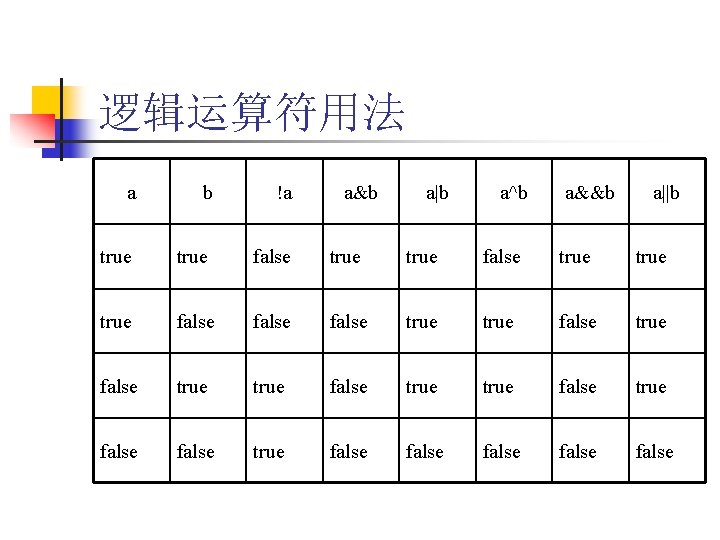 逻辑运算符用法 a b !a a&b a|b a^b a&&b a||b true true false true true