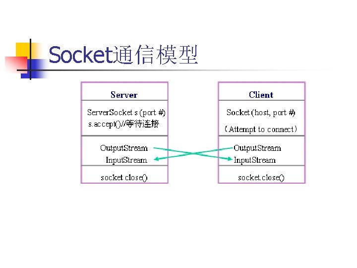 Socket通信模型 