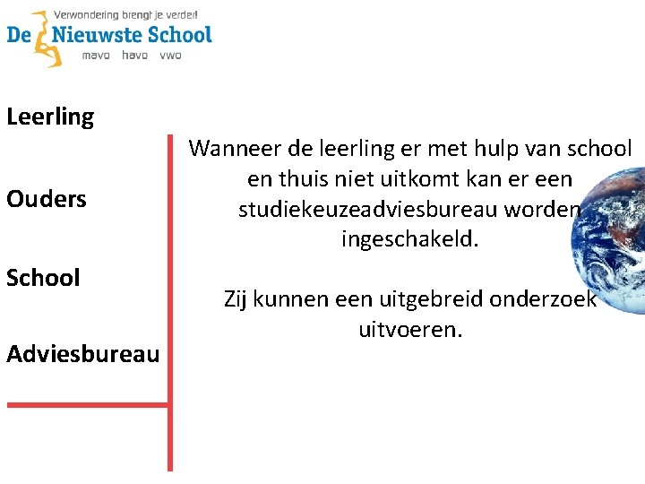 Leerling Ouders School Adviesbureau Wanneer de leerling er met hulp van school en thuis