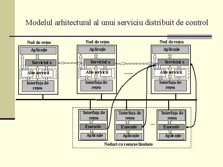 Modelul arhitectural al unui serviciu distribuit de control Nod de reţea Aplicaţie Serviciul x