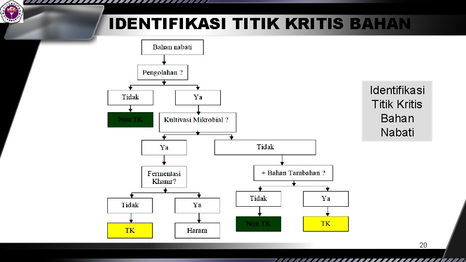 IDENTIFIKASI TITIK KRITIS BAHAN Identifikasi Titik Kritis Bahan Nabati 20 