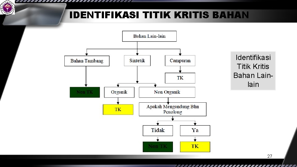 IDENTIFIKASI TITIK KRITIS BAHAN Identifikasi Titik Kritis Bahan Lainlain 27 