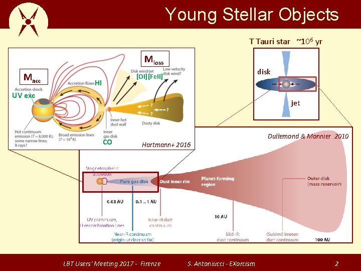 Young Stellar Objects T Tauri star ~106 yr Mloss Macc disk [OI] [Fe. II]