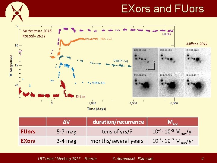 EXors and FUors Hartmann+ 2016 Kospal+ 2011 V Miller+ 2011 ΔV duration/recurrence Macc FUors