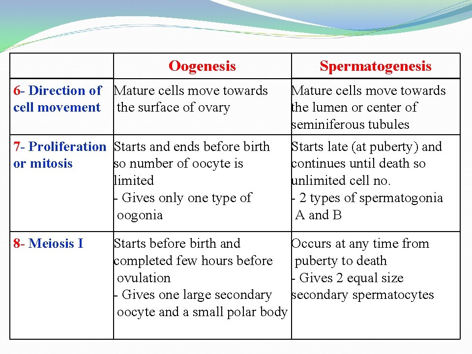 Oogenesis Spermatogenesis 6 - Direction of Mature cells move towards cell movement the surface