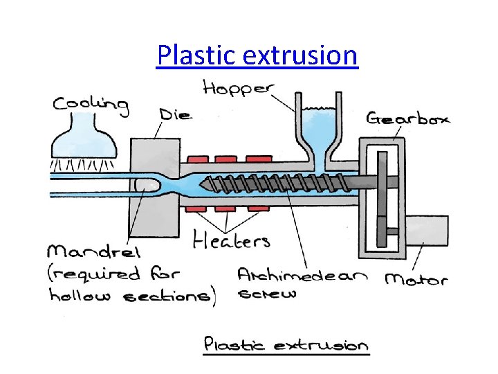 Plastic extrusion 
