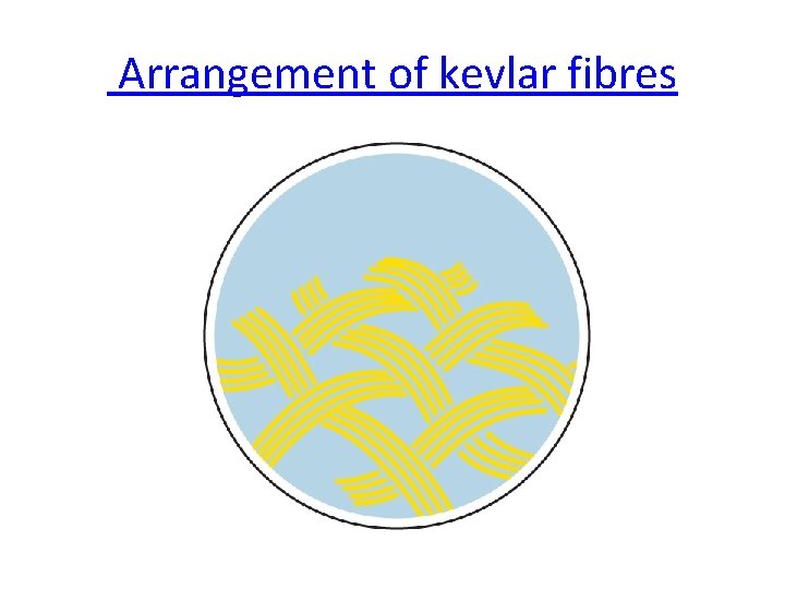  Arrangement of kevlar fibres 