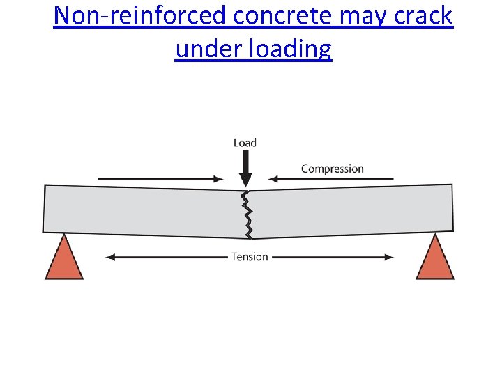 Non-reinforced concrete may crack under loading 