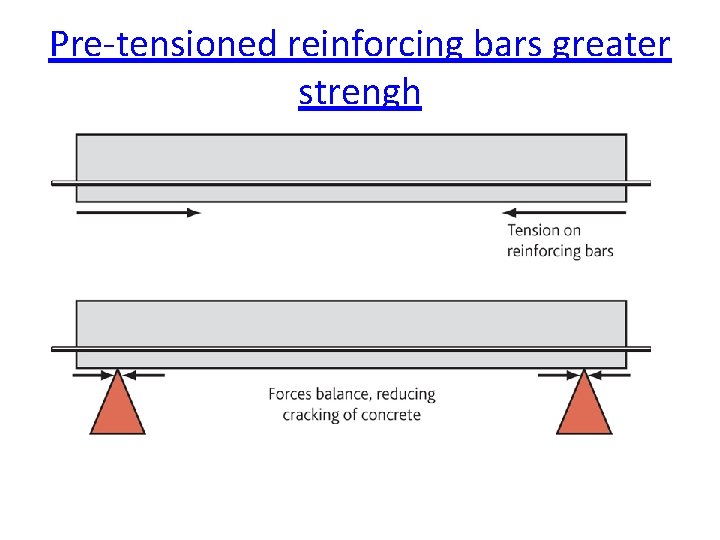 Pre-tensioned reinforcing bars greater strengh 