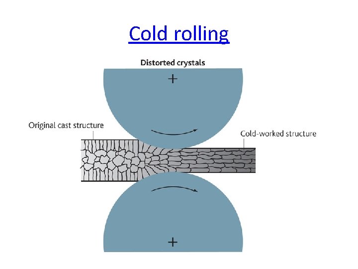 Cold rolling 