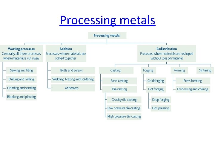 Processing metals 