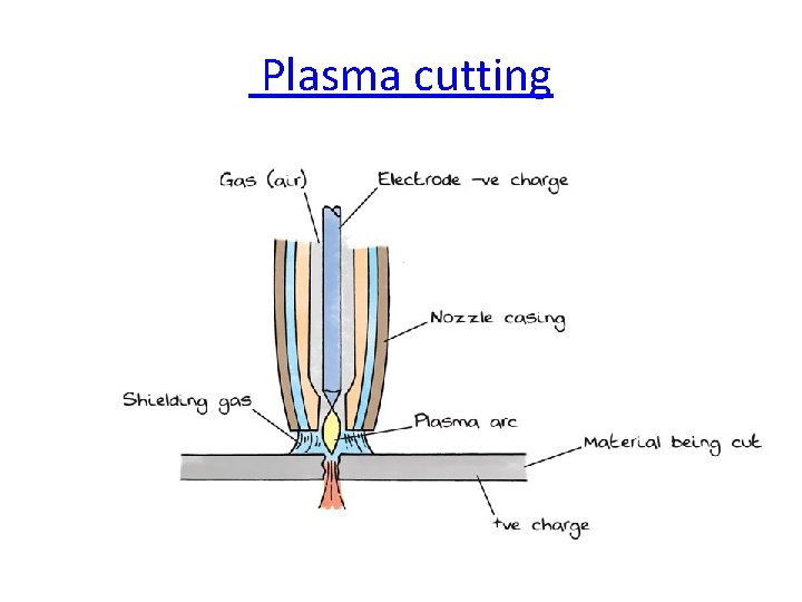  Plasma cutting 