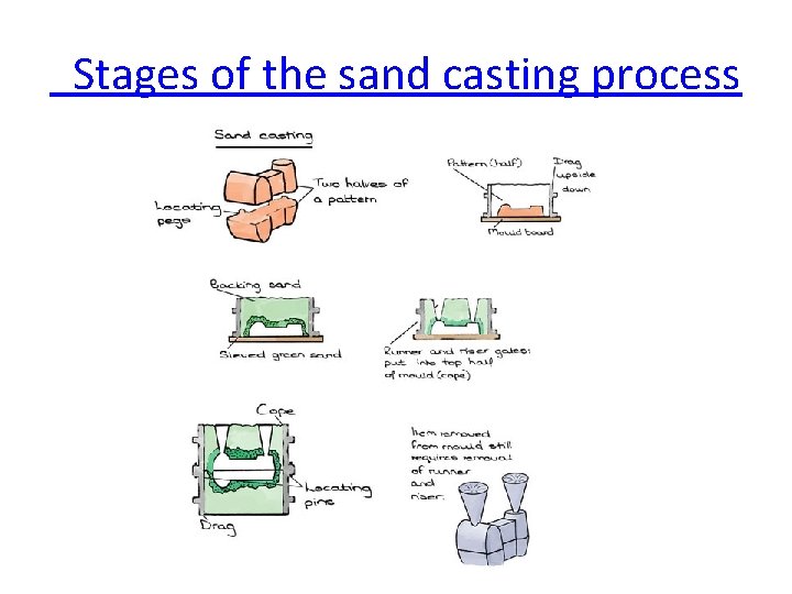  Stages of the sand casting process 