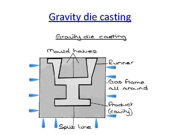 Gravity die casting 