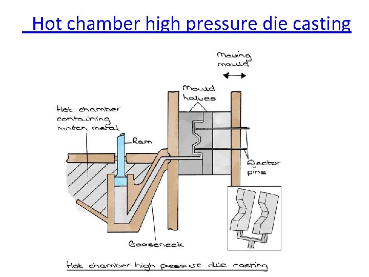  Hot chamber high pressure die casting 
