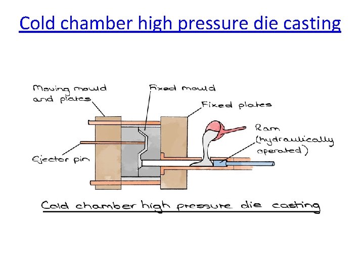 Cold chamber high pressure die casting 