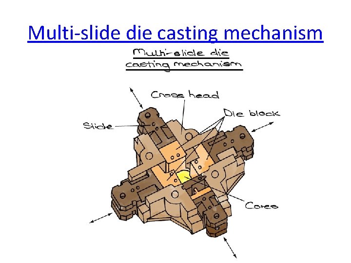 Multi-slide die casting mechanism 