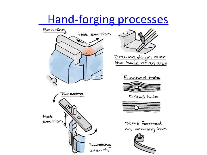  Hand-forging processes 