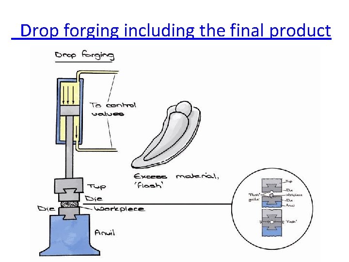  Drop forging including the final product 