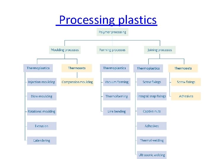  Processing plastics 