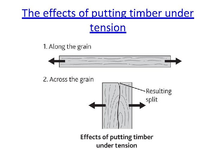 The effects of putting timber under tension 