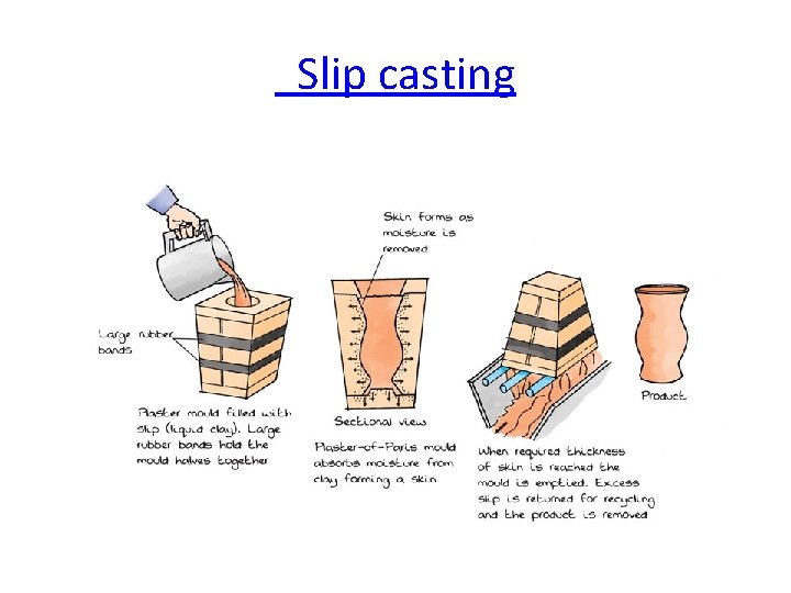  Slip casting 