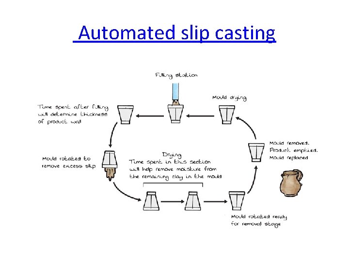  Automated slip casting 