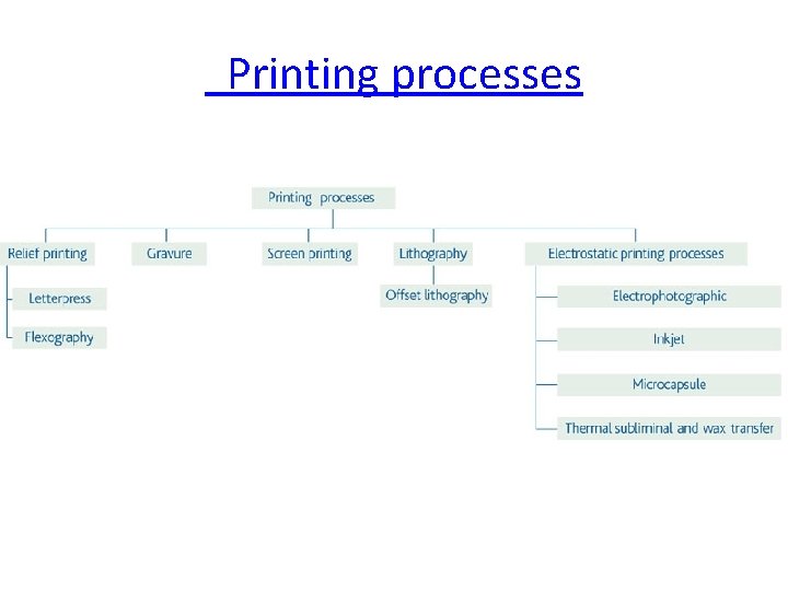  Printing processes 