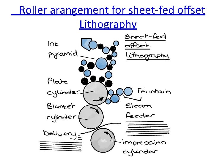  Roller arangement for sheet-fed offset Lithography 