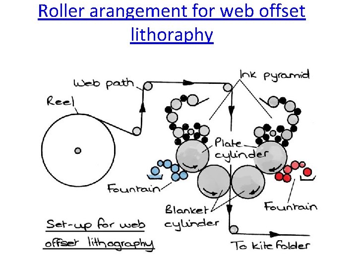 Roller arangement for web offset lithoraphy 