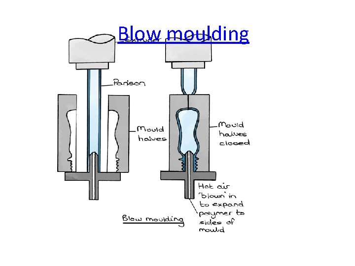 Blow moulding 