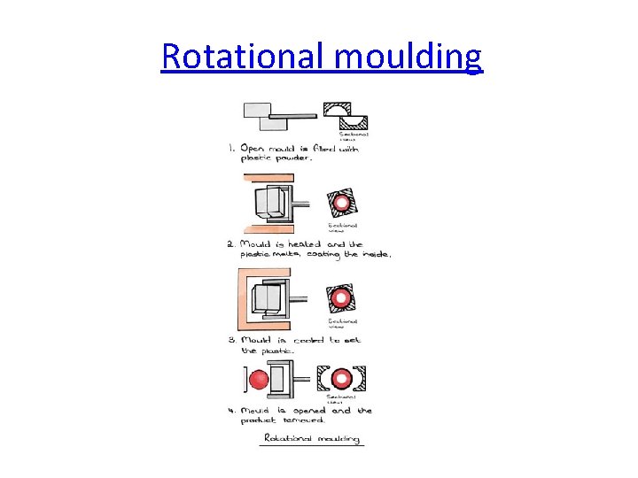 Rotational moulding 