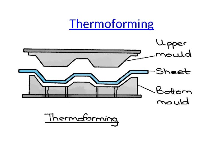Thermoforming 