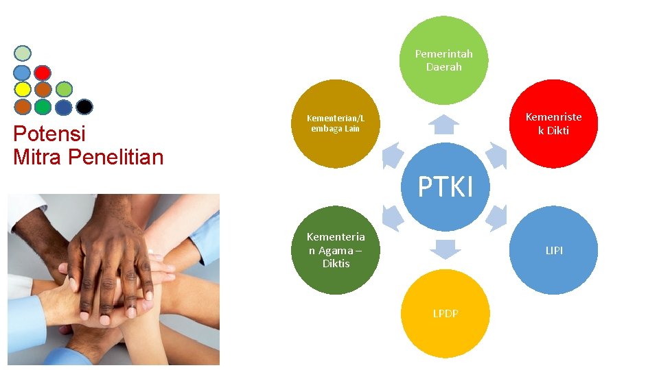 Pemerintah Daerah Potensi Mitra Penelitian Kemenriste k Dikti Kementerian/L embaga Lain PTKI Kementeria n