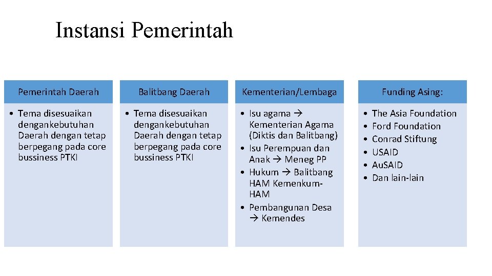 Instansi Pemerintah Daerah Balitbang Daerah Kementerian/Lembaga • Tema disesuaikan dengankebutuhan Daerah dengan tetap berpegang