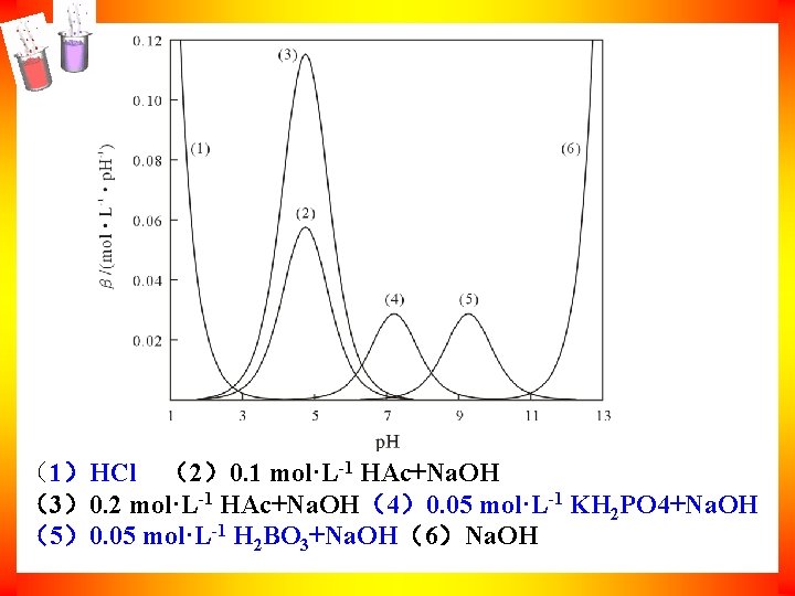 （1）HCl （2）0. 1 mol·L-1 HAc+Na. OH （3）0. 2 mol·L-1 HAc+Na. OH（4）0. 05 mol·L-1 KH