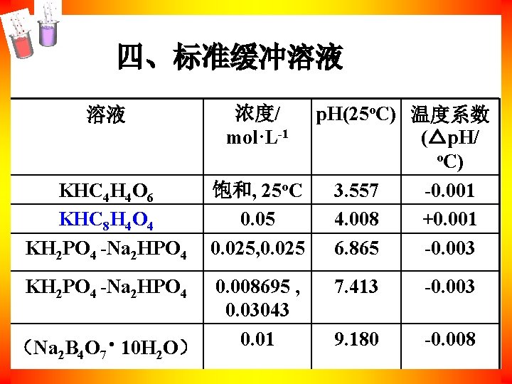 四、标准缓冲溶液 溶液 KHC 4 H 4 O 6 KHC 8 H 4 O 4