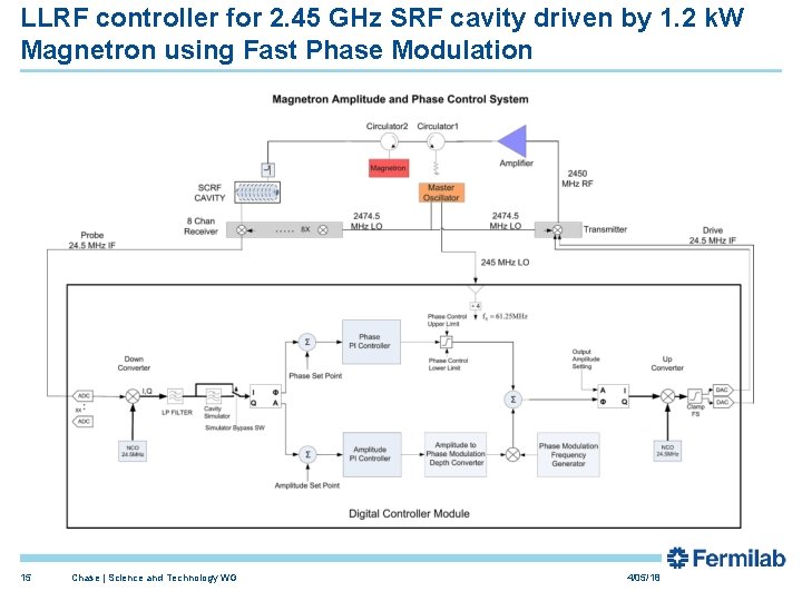 LLRF controller for 2. 45 GHz SRF cavity driven by 1. 2 k. W LLRF controller for 2. 45 GHz SRF cavity driven by 1. 2 k. W