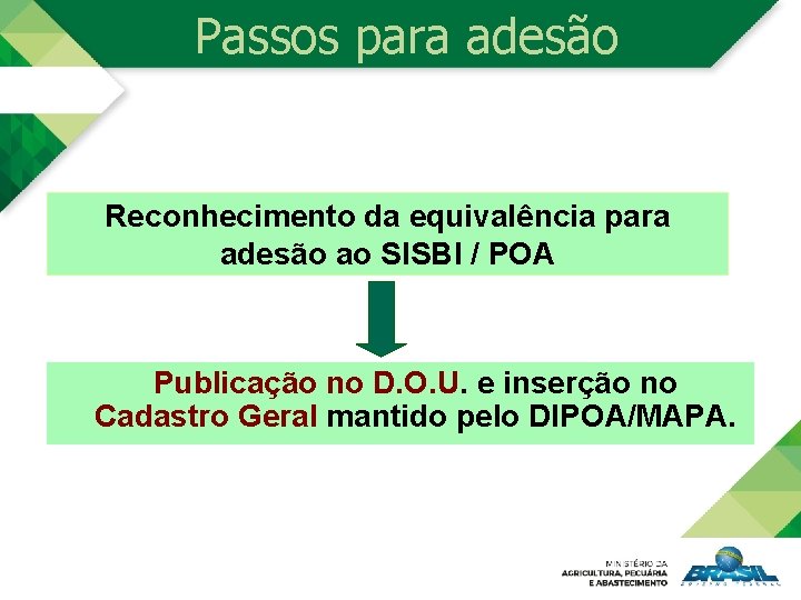 Passos para adesão Reconhecimento da equivalência para adesão ao SISBI / POA Publicação no