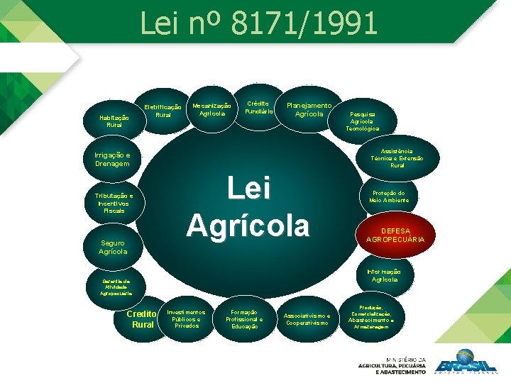 Lei nº 8171/1991 Habitação Rural Eletrificação Rural Mecanização Agrícola Crédito Fundiário Planejamento Agrícola Assistência