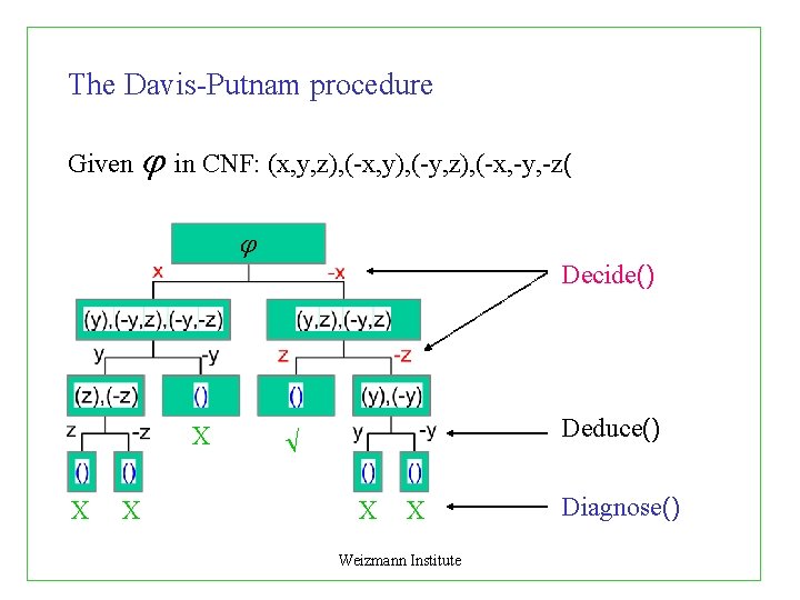 The Davis-Putnam procedure Given in CNF: (x, y, z), (-x, y), (-y, z), (-x,